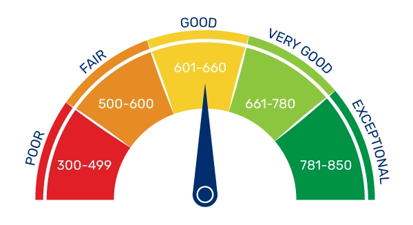 credit score dial that shows how your vantage score breaks out from 300-499 500-600 601-660 661-780 781-850