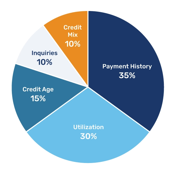 pie chart that shows the breakout of credit score categories in the 35 30 15 10 10 split